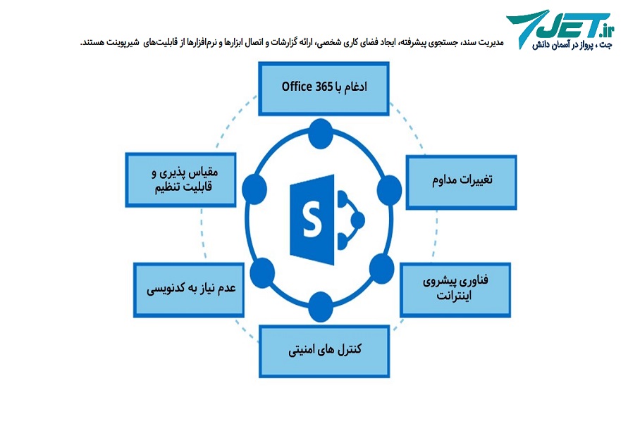 مدیریت سند، جستجوی پیشرفته، ایجاد فضای کاری شخصی، ارائه گزارشات و اتصال ابزارها و نرم‌افزارها از قابلیت‌های  شیرپوینت هستند.